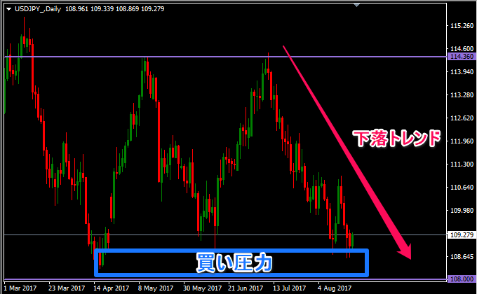 ドル円は下落トレンド