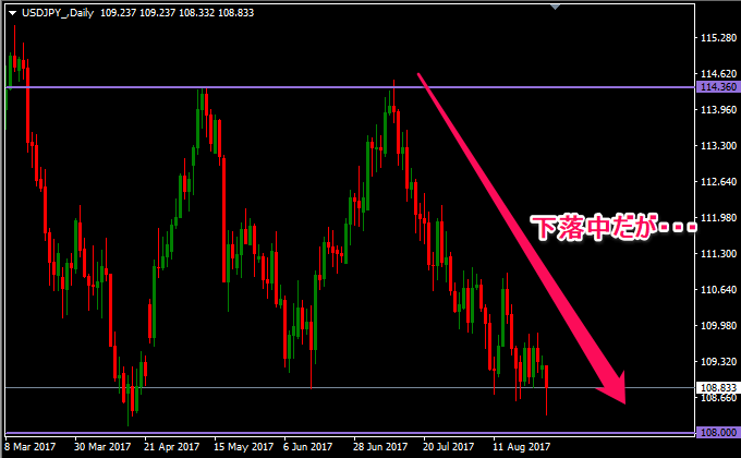 ドル円の日足