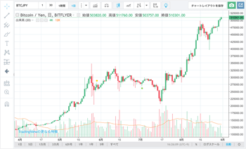 ビットコイン 円 Btc Jpy 高機能リアルタイム チャート Fx手とり