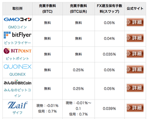 手数料や入出金の方法を比較