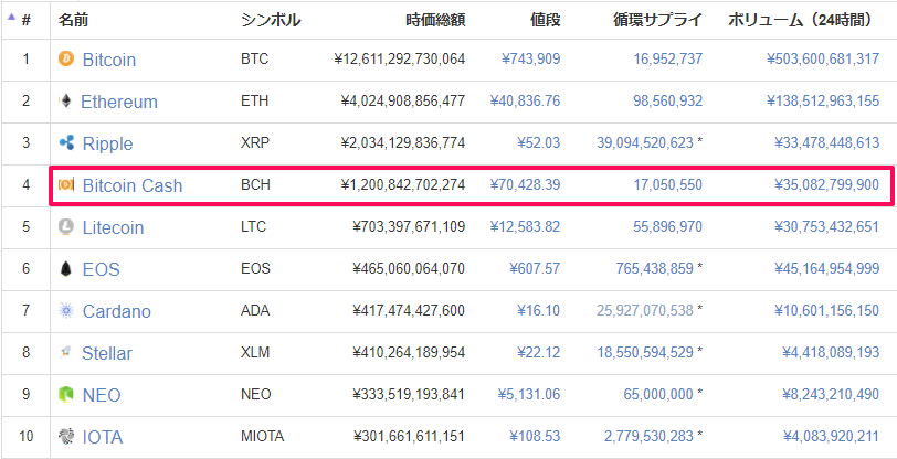 ビットコインキャッシュランキング