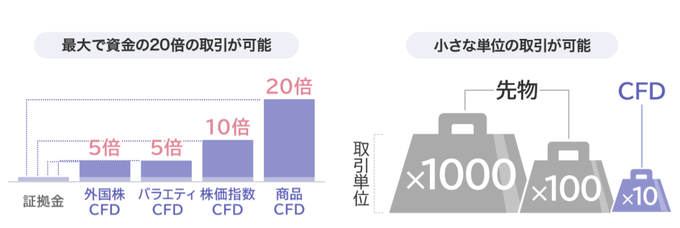 原油のCFD取引